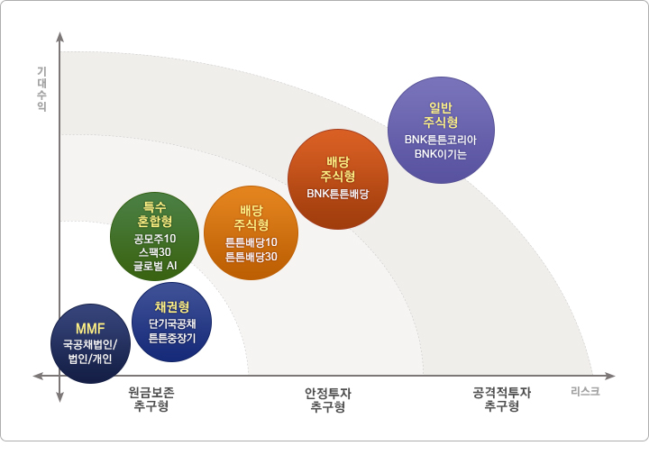 ���ݺ��������� MMF(����ä����/����/����), ä����(�ܱⱹ��ä,ưư�����)�� �ְ� ���������߱����� Ư��ȥ����(������10,����30,�۷ι� AI), ���ȥ����(ưư���10,ưư���30)�ִ�. ������ �����߱����� ����ֽ���(BNKưư���), �Ϲ��ֽ���(BNKưư�ڸ���,BNK�̱��)�� �ִ�. �������� ������ �̸� �������� ������ ��(High)���ϴ�. �������� ����ũ �̸� ���������� ������ ��(High)���ϴ�.