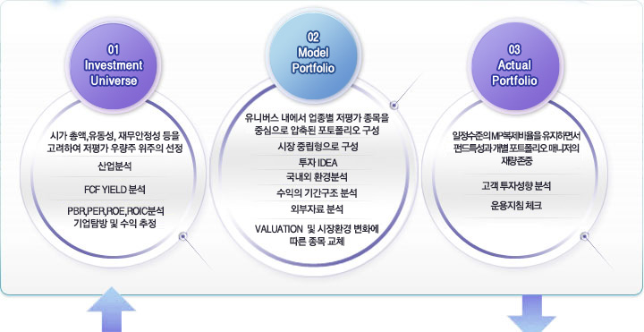 01 Investment Universe: �ð� �Ѿ�,������, �繫������ ���� �����Ͽ� ���� �췮�� ������ ����, ����м�, FCF YIELD �м�, PBR,PER,ROE,ROIC�м� ���Ž�� �� ���� ����, 02 Model Portfolio: ���Ϲ��� ������ ������ ���� ������ �߽����� ����� ���������� ����, ���� �߸������� ����, ���� IDEA, ������ ȯ��м�, ������ �Ⱓ���� �м�, �ܺ��ڷ� �м�, VALUATION  �� ����ȯ�� ��ȭ�� ���� ���� ��ü, 03 Actual Portfolio: ���������� MP���������� �����ϸ鼭 �ݵ�Ư���� ���� ��Ʈ������ �Ŵ����� �緮 ����, ���� ���ڼ��� �м�, �����ħ üũ